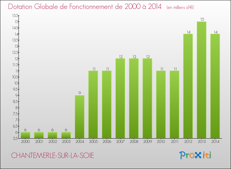 Evolution du montant de la Dotation Globale de Fonctionnement pour la commune de CHANTEMERLE-SUR-LA-SOIE de 2000 à 2014 Evolution du montant de la Dotation Globale de Fonctionnement pour CHANTEMERLE-SUR-LA-SOIE de 2000 à 2014