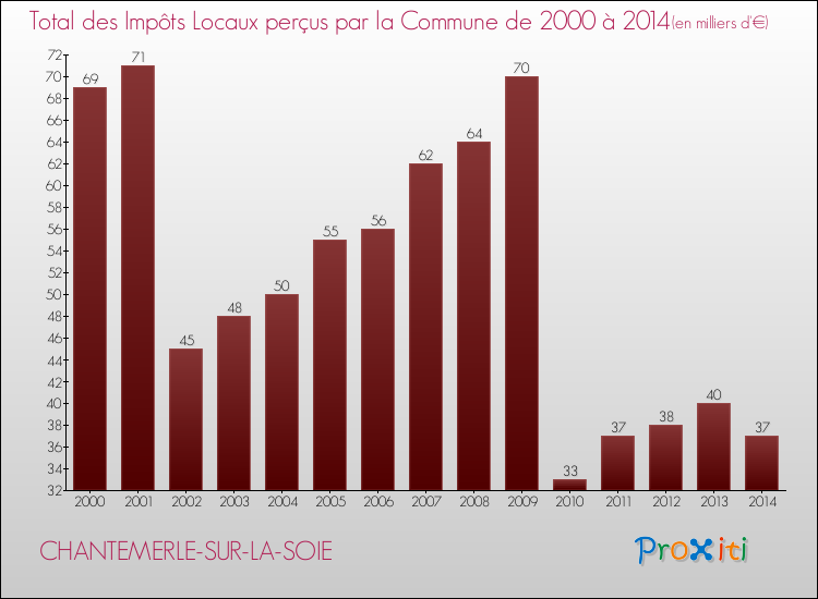 Evolution des Impôts Locaux pour la commune de CHANTEMERLE-SUR-LA-SOIE de 2000 à 2014 Evolution des Impôts Locaux pour CHANTEMERLE-SUR-LA-SOIE de 2000 à 2014