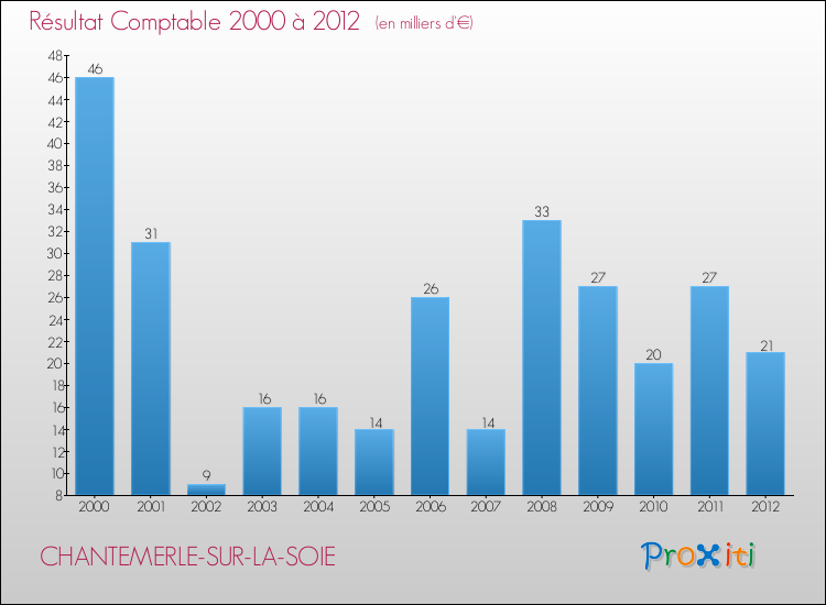 Evolution du résultat comptable pour la commune de CHANTEMERLE-SUR-LA-SOIE de 2000 à 2012 Evolution du résultat comptable pour CHANTEMERLE-SUR-LA-SOIE de 2000 à 2012