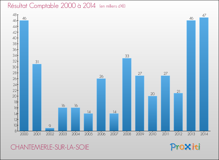 Evolution du résultat comptable pour la commune de CHANTEMERLE-SUR-LA-SOIE de 2000 à 2014 Evolution du résultat comptable pour CHANTEMERLE-SUR-LA-SOIE de 2000 à 2014