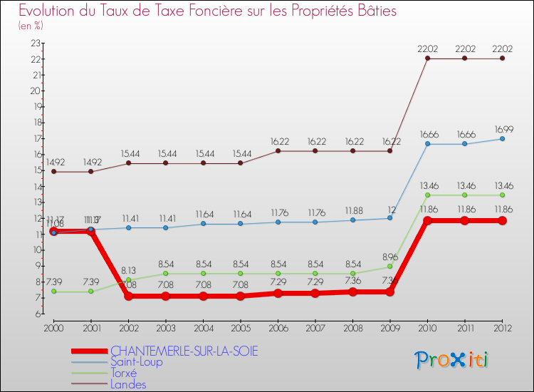 Evolution du taux de la taxe foncière sur le bati pour CHANTEMERLE-SUR-LA-SOIE et les communes proches de 2000 à 2012 Comparaison des taux de taxe foncière sur le bati pour CHANTEMERLE-SUR-LA-SOIE et les communes voisines de 2000 à 2012