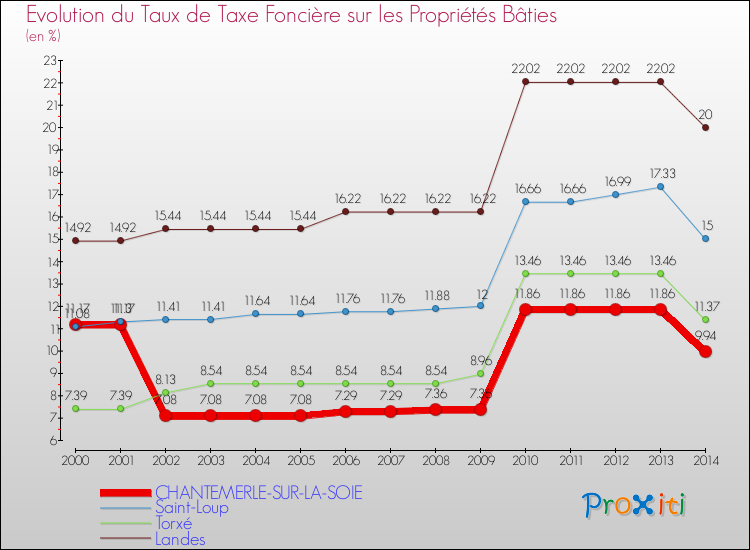 Evolution du taux de la taxe foncière sur le bati pour CHANTEMERLE-SUR-LA-SOIE et les communes proches de 2000 à 2014 Comparaison des taux de taxe foncière sur le bati pour CHANTEMERLE-SUR-LA-SOIE et les communes voisines de 2000 à 2014