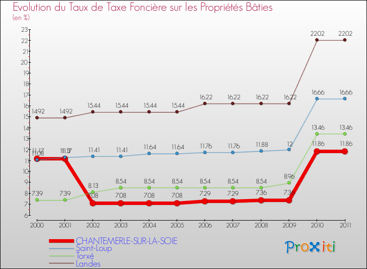 Evolution du taux de la taxe foncière sur le bati pour CHANTEMERLE-SUR-LA-SOIE et les communes proches Comparaison des taux de taxe foncière sur le bati pour CHANTEMERLE-SUR-LA-SOIE et les communes voisines