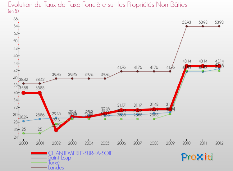 Evolution du taux de la taxe foncière sur les immeubles et terrains non batis pour CHANTEMERLE-SUR-LA-SOIE et les communes proches de 2000 à 2012 Comparaison des taux de la taxe foncière sur les immeubles et terrains non batis pour CHANTEMERLE-SUR-LA-SOIE et les communes voisines de 2000 à 2012