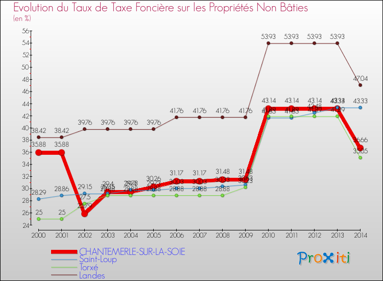 Evolution du taux de la taxe foncière sur les immeubles et terrains non batis pour CHANTEMERLE-SUR-LA-SOIE et les communes proches de 2000 à 2014 Comparaison des taux de la taxe foncière sur les immeubles et terrains non batis pour CHANTEMERLE-SUR-LA-SOIE et les communes voisines de 2000 à 2014