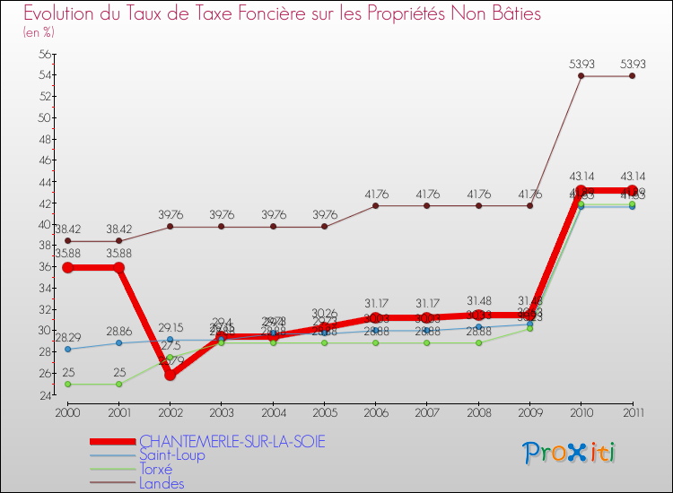 Evolution du taux de la taxe foncière sur les immeubles et terrains non batis pour CHANTEMERLE-SUR-LA-SOIE et les communes proches Comparaison des taux de la taxe foncière sur les immeubles et terrains non batis pour CHANTEMERLE-SUR-LA-SOIE et les communes voisines