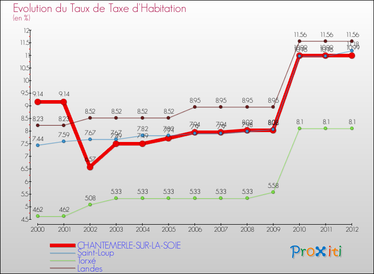 Evolution du taux de la taxe d'habitation pour CHANTEMERLE-SUR-LA-SOIE et les communes proches Comparaison des taux de la taxe d'habitation pour CHANTEMERLE-SUR-LA-SOIE et les communes voisines