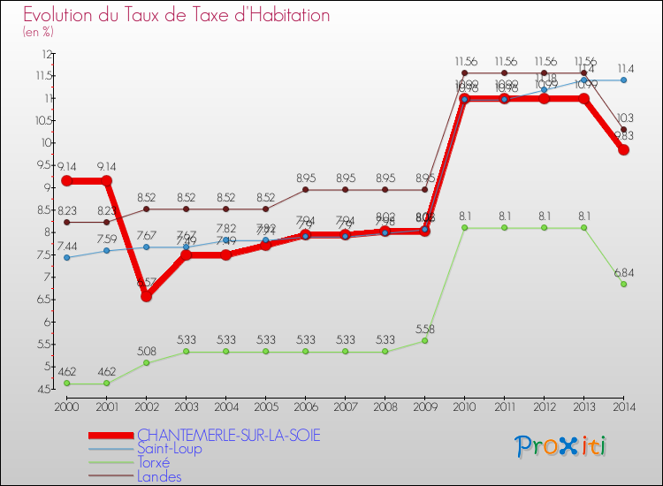 Evolution du taux de la taxe d'habitation pour CHANTEMERLE-SUR-LA-SOIE et les communes proches de 2000 à 2014 Comparaison des taux de la taxe d'habitation pour CHANTEMERLE-SUR-LA-SOIE et les communes voisines de 2000 à 2014