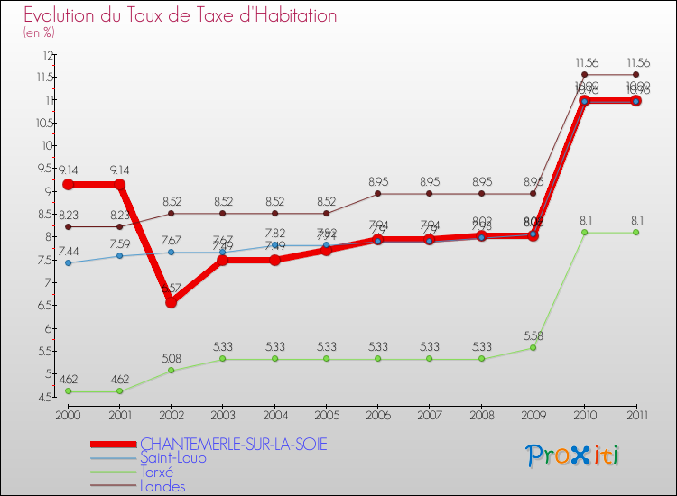 Evolution du taux de la taxe d'habitation pour CHANTEMERLE-SUR-LA-SOIE et les communes proches Comparaison des taux de la taxe d'habitation pour CHANTEMERLE-SUR-LA-SOIE et les communes voisines