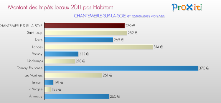 Montant des impôts locaux par Habitant pour CHANTEMERLE-SUR-LA-SOIE et les communes proches Comparaison des impôts locaux par habitant pour CHANTEMERLE-SUR-LA-SOIE et les communes voisines