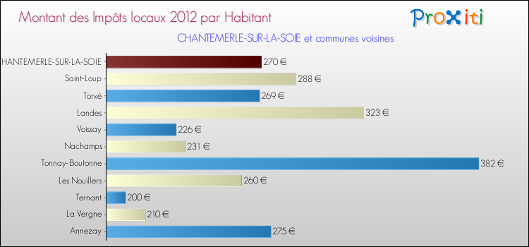 Montant des impôts locaux par Habitant pour CHANTEMERLE-SUR-LA-SOIE et les communes proches Comparaison des impôts locaux par habitant pour CHANTEMERLE-SUR-LA-SOIE et les communes voisines