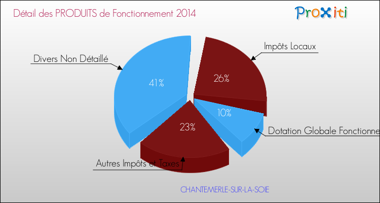 Décomposition du Budget de Fonctionnement 2014 de la commune de CHANTEMERLE-SUR-LA-SOIE Budget de Fonctionnement 2014 pour la commune de CHANTEMERLE-SUR-LA-SOIE