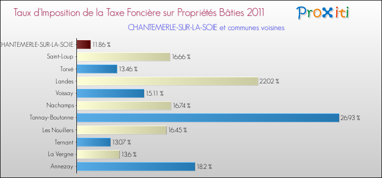 Taux d'imposition de la taxe foncière sur le bati 2011 pour CHANTEMERLE-SUR-LA-SOIE et les communes proches Comparaison des taux d'imposition de la taxe foncière sur le bati 2011 pour CHANTEMERLE-SUR-LA-SOIE et les communes voisines