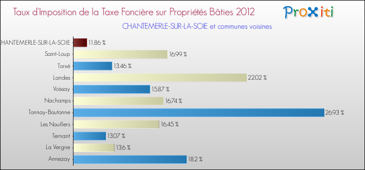Taux d'imposition de la taxe foncière sur le bati 2012 pour CHANTEMERLE-SUR-LA-SOIE et les communes proches Comparaison des taux d'imposition de la taxe foncière sur le bati 2012 pour CHANTEMERLE-SUR-LA-SOIE et les communes voisines