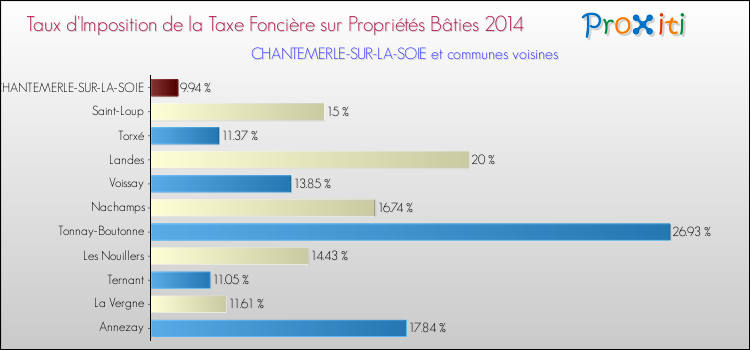 Taux d'imposition de la taxe foncière sur le bati 2014 pour CHANTEMERLE-SUR-LA-SOIE et les communes proches Comparaison des taux d'imposition de la taxe foncière sur le bati 2014 pour CHANTEMERLE-SUR-LA-SOIE et les communes voisines