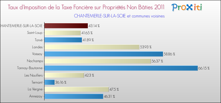 Taux d'imposition de la taxe foncière sur les immeubles et terrains non batis 2011 pour CHANTEMERLE-SUR-LA-SOIE et les communes proches Comparaison des taux d'imposition de la taxe foncière sur les immeubles et terrains non batis 2011 pour CHANTEMERLE-SUR-LA-SOIE et les communes voisines