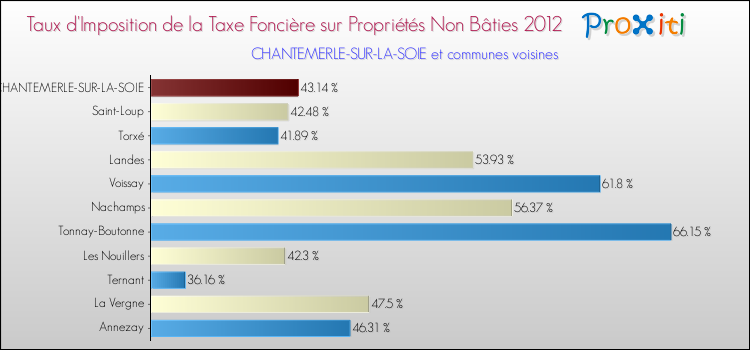 Taux d'imposition de la taxe foncière sur les immeubles et terrains non batis 2012 pour CHANTEMERLE-SUR-LA-SOIE et les communes proches Comparaison des taux d'imposition de la taxe foncière sur les immeubles et terrains non batis 2012 pour CHANTEMERLE-SUR-LA-SOIE et les communes voisines