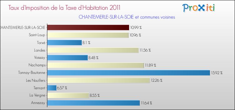 Taux d'imposition de la taxe d'habitation 2011 pour CHANTEMERLE-SUR-LA-SOIE et les communes proches Comparaison des taux d'imposition de la taxe d'habitation 2011 pour CHANTEMERLE-SUR-LA-SOIE et les communes voisines