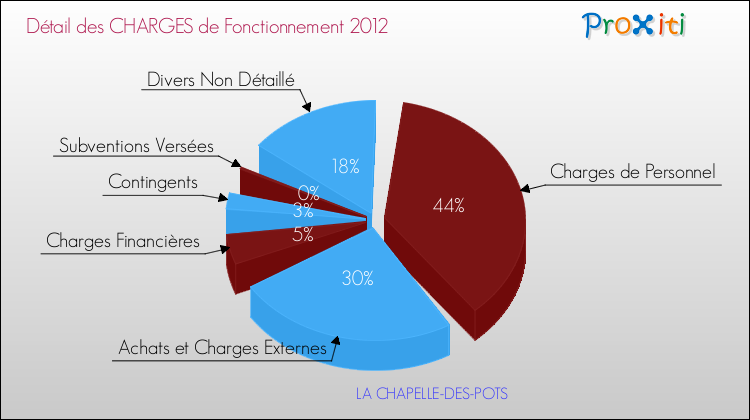Décomposition des Charges de Fonctionnement 2012 de la commune de LA CHAPELLE-DES-POTS Charges de Fonctionnement 2012 pour la commune de LA CHAPELLE-DES-POTS