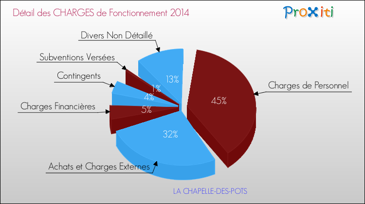 Décomposition des Charges de Fonctionnement 2014 de la commune de LA CHAPELLE-DES-POTS Charges de Fonctionnement 2014 pour la commune de LA CHAPELLE-DES-POTS
