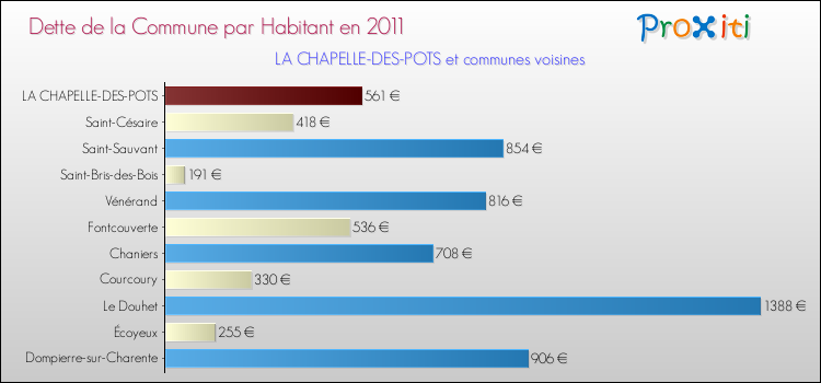 Dette par habitant de la commune en 2011 pour LA CHAPELLE-DES-POTS et les communes proches Comparaison de la dette par habitant de la commune en 2011 pour LA CHAPELLE-DES-POTS et les communes voisines