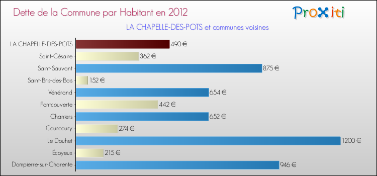 Dette par habitant de la commune en 2012 pour LA CHAPELLE-DES-POTS et les communes proches Comparaison de la dette par habitant de la commune en 2012 pour LA CHAPELLE-DES-POTS et les communes voisines