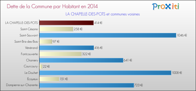 Dette par habitant de la commune en 2014 pour LA CHAPELLE-DES-POTS et les communes proches Comparaison de la dette par habitant de la commune en 2014 pour LA CHAPELLE-DES-POTS et les communes voisines