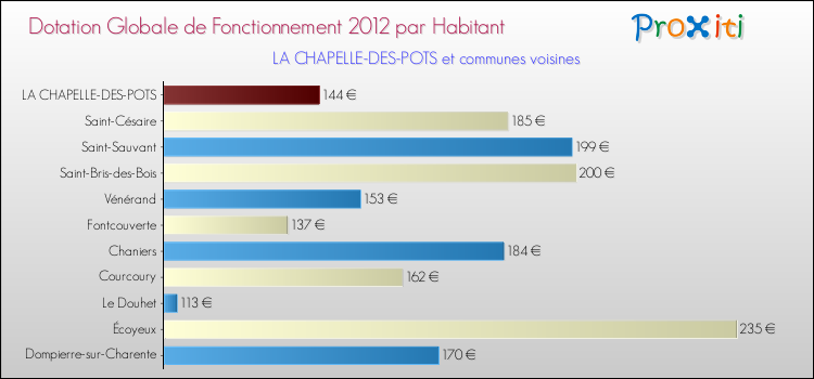 Montant des dotations globales de fonctionnement DGF par Habitant pour LA CHAPELLE-DES-POTS et les communes proches Comparaison des des dotations globales de fonctionnement DGF par habitant pour LA CHAPELLE-DES-POTS et les communes voisines
