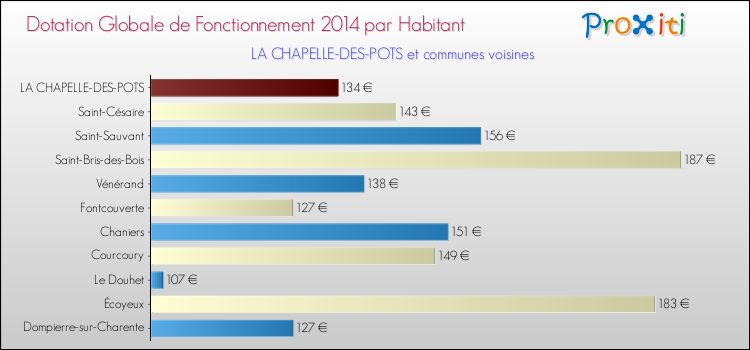 Montant des dotations globales de fonctionnement DGF par Habitant pour LA CHAPELLE-DES-POTS et les communes proches en 2014. Comparaison des des dotations globales de fonctionnement DGF par habitant pour LA CHAPELLE-DES-POTS et les communes voisines en 2014.