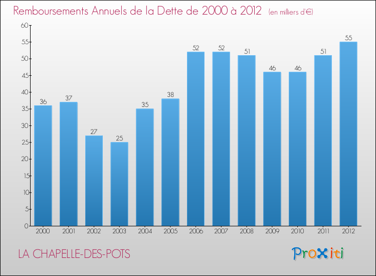 Evolution de l'annuité de la dette pour la commune de LA CHAPELLE-DES-POTS de 2000 à 2012 Annuités de la dette pour LA CHAPELLE-DES-POTS de 2000 à 2012