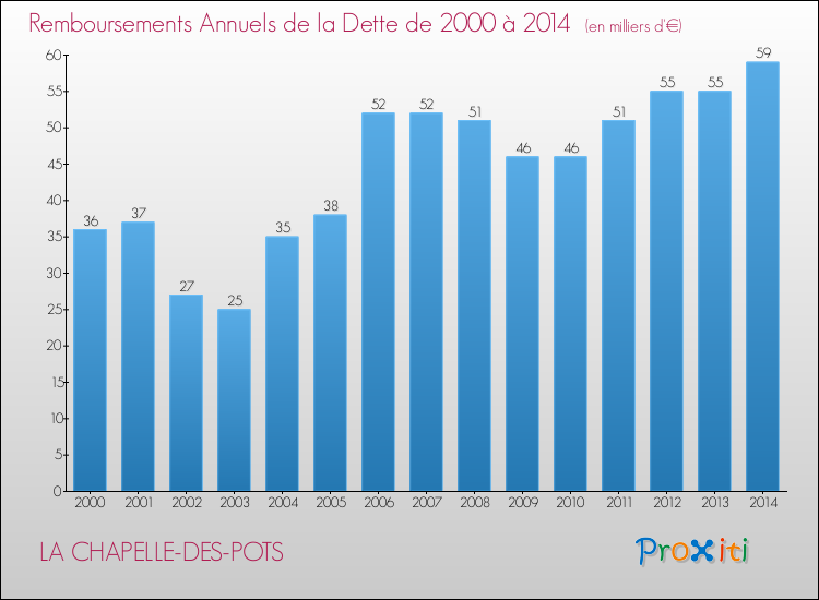 Evolution de l'annuité de la dette pour la commune de LA CHAPELLE-DES-POTS de 2000 à 2014 Annuités de la dette pour LA CHAPELLE-DES-POTS de 2000 à 2014