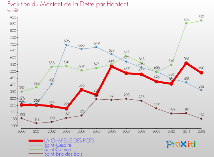 Evolution de la dette par habitant pour la commune de LA CHAPELLE-DES-POTS et les communes proches de 2000 à 2012 Comparaison de la dette par habitant pour LA CHAPELLE-DES-POTS et les communes voisines de 2000 à 2012
