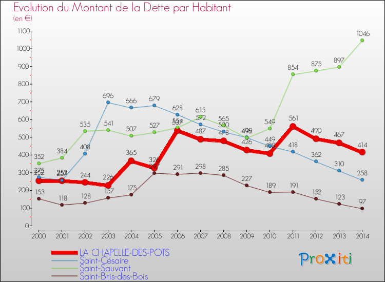 Evolution de la dette par habitant pour la commune de LA CHAPELLE-DES-POTS et les communes proches de 2000 à 2014 Comparaison de la dette par habitant pour LA CHAPELLE-DES-POTS et les communes voisines de 2000 à 2014