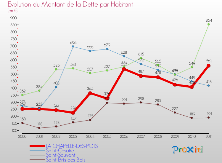 Evolution de la dette par habitant pour la commune de LA CHAPELLE-DES-POTS et les communes proches Comparaison de la dette par habitant pour LA CHAPELLE-DES-POTS et les communes voisines