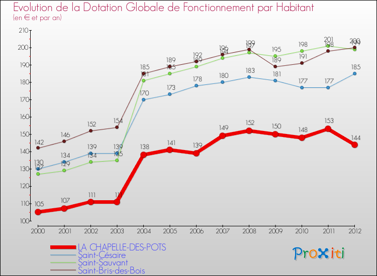 Evolution et montant de la dotation globale de fonctionnement par Habitant pour LA CHAPELLE-DES-POTS et les communes proches Comparaison des dotations globales de fonctionnement par habitant pour LA CHAPELLE-DES-POTS et les communes voisines
