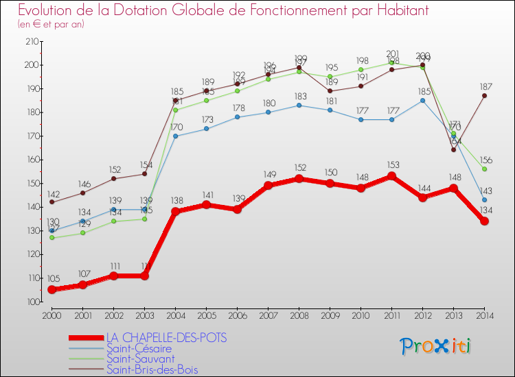 Evolution et montant de la dotation globale de fonctionnement par Habitant pour LA CHAPELLE-DES-POTS et les communes proches de 2000 à 2014. Comparaison des dotations globales de fonctionnement par habitant pour LA CHAPELLE-DES-POTS et les communes voisines de 2000 à 2014.