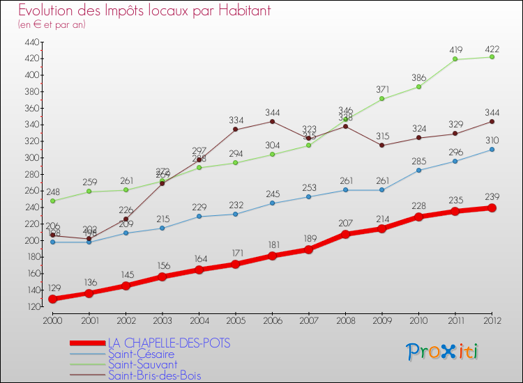 Evolution et montant des impôts locaux par Habitant pour LA CHAPELLE-DES-POTS et les communes proches Comparaison des impôts locaux par habitant pour LA CHAPELLE-DES-POTS et les communes voisines