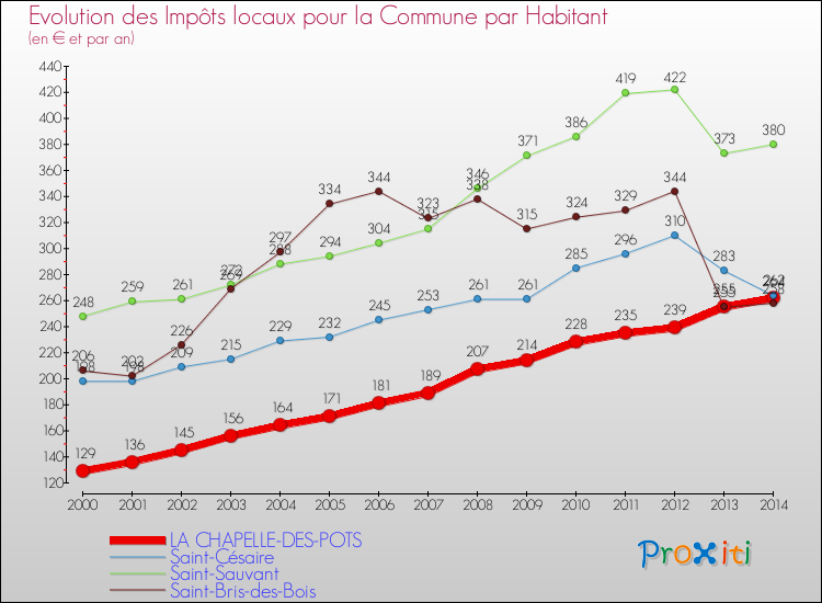 Evolution et montant des impôts locaux par Habitant pour LA CHAPELLE-DES-POTS et les communes proches de 2000 à 2014 Comparaison des impôts locaux par habitant pour LA CHAPELLE-DES-POTS et les communes voisines de 2000 à 2014