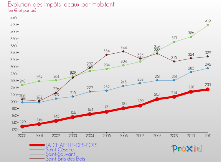 Evolution et montant des impôts locaux par Habitant pour LA CHAPELLE-DES-POTS et les communes proches Comparaison des impôts locaux par habitant pour LA CHAPELLE-DES-POTS et les communes voisines
