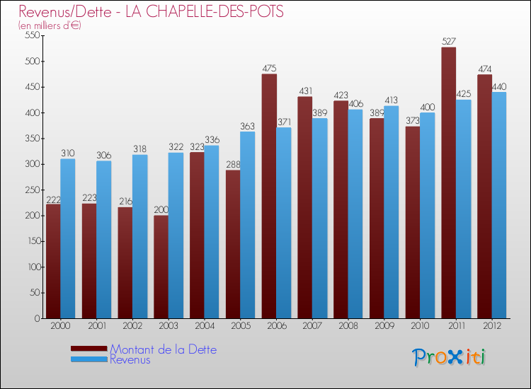Evolution comparée de la dette et des revenus pour la commune de LA CHAPELLE-DES-POTS de 2000 à 2012 Comparaison de la dette et des revenus pour LA CHAPELLE-DES-POTS de 2000 à 2012