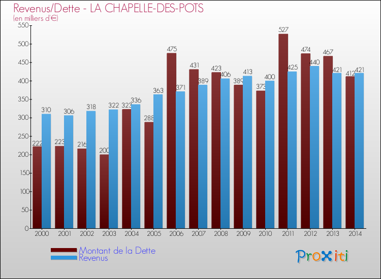Evolution comparée de la dette et des revenus pour la commune de LA CHAPELLE-DES-POTS de 2000 à 2014 Comparaison de la dette et des revenus pour LA CHAPELLE-DES-POTS de 2000 à 2014