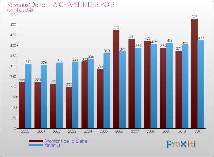 Evolution comparée de la dette et des revenus pour la commune de LA CHAPELLE-DES-POTS de 2000 à 2011 Comparaison de la dette et des revenus pour LA CHAPELLE-DES-POTS de 2000 à 2011