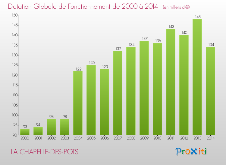 Evolution du montant de la Dotation Globale de Fonctionnement pour la commune de LA CHAPELLE-DES-POTS de 2000 à 2014 Evolution du montant de la Dotation Globale de Fonctionnement pour LA CHAPELLE-DES-POTS de 2000 à 2014