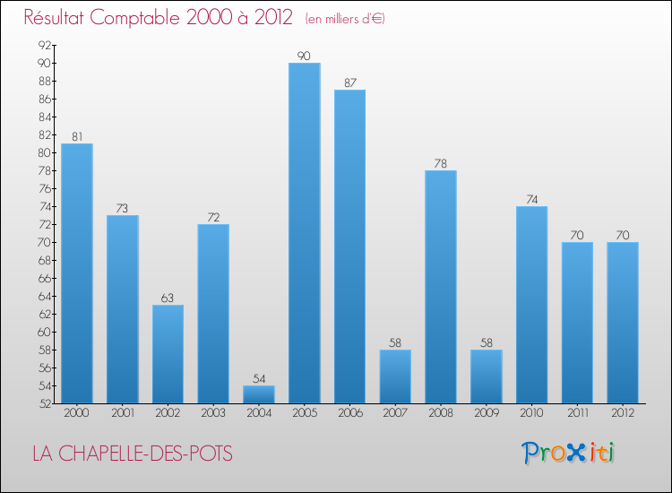 Evolution du résultat comptable pour la commune de LA CHAPELLE-DES-POTS de 2000 à 2012 Evolution du résultat comptable pour LA CHAPELLE-DES-POTS de 2000 à 2012