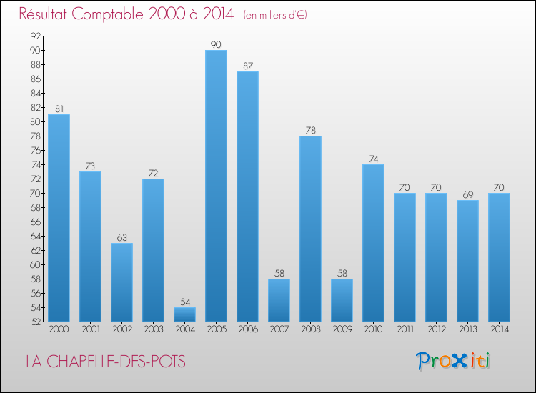 Evolution du résultat comptable pour la commune de LA CHAPELLE-DES-POTS de 2000 à 2014 Evolution du résultat comptable pour LA CHAPELLE-DES-POTS de 2000 à 2014