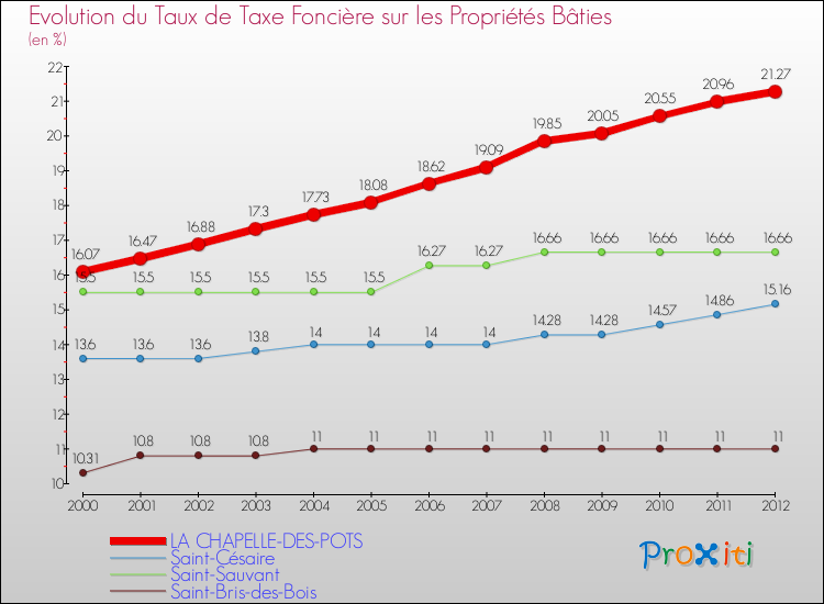 Evolution du taux de la taxe foncière sur le bati pour LA CHAPELLE-DES-POTS et les communes proches de 2000 à 2012 Comparaison des taux de taxe foncière sur le bati pour LA CHAPELLE-DES-POTS et les communes voisines de 2000 à 2012