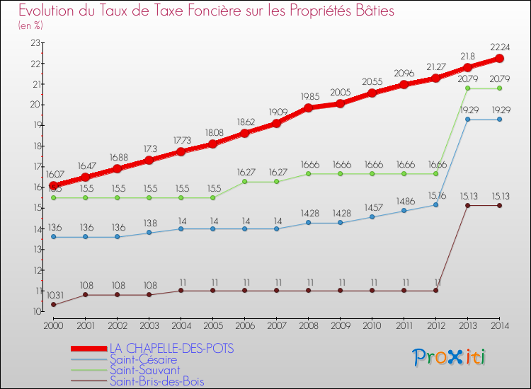 Evolution du taux de la taxe foncière sur le bati pour LA CHAPELLE-DES-POTS et les communes proches de 2000 à 2014 Comparaison des taux de taxe foncière sur le bati pour LA CHAPELLE-DES-POTS et les communes voisines de 2000 à 2014