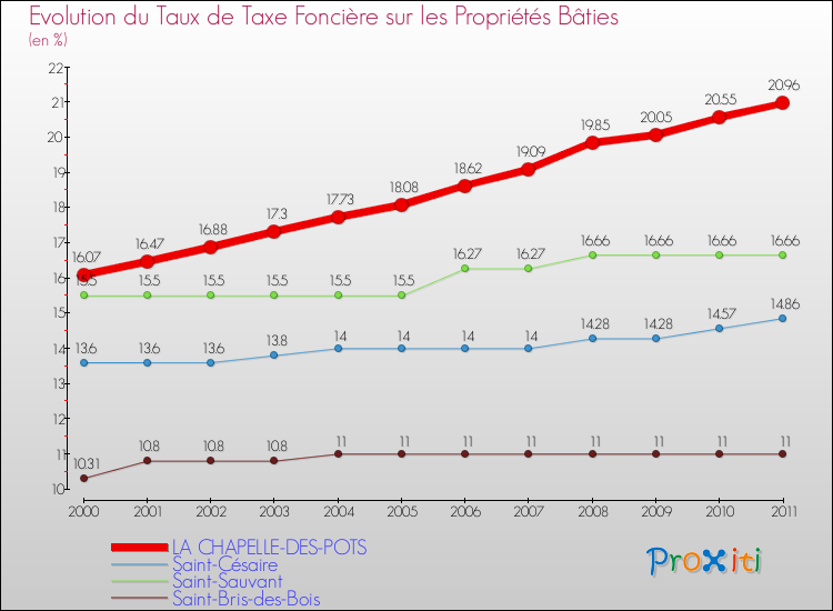 Evolution du taux de la taxe foncière sur le bati pour LA CHAPELLE-DES-POTS et les communes proches Comparaison des taux de taxe foncière sur le bati pour LA CHAPELLE-DES-POTS et les communes voisines