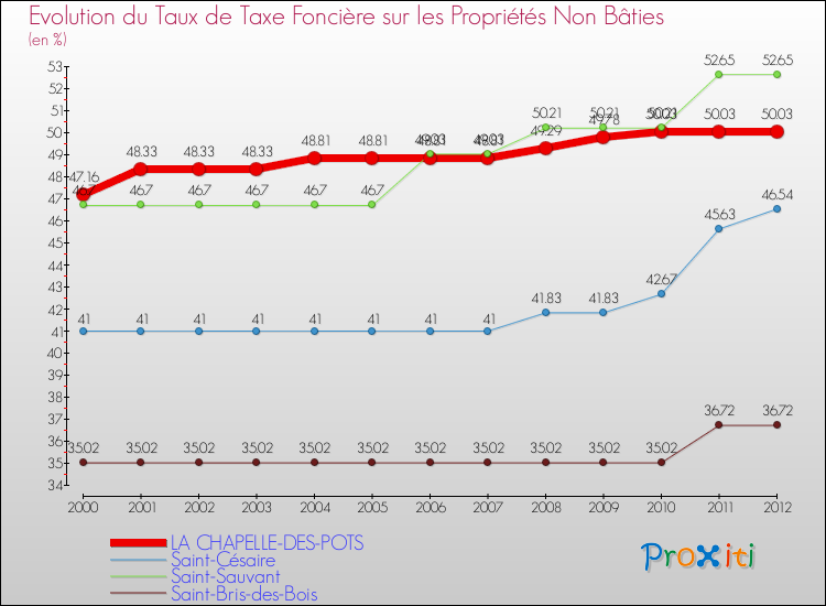 Evolution du taux de la taxe foncière sur les immeubles et terrains non batis pour LA CHAPELLE-DES-POTS et les communes proches de 2000 à 2012 Comparaison des taux de la taxe foncière sur les immeubles et terrains non batis pour LA CHAPELLE-DES-POTS et les communes voisines de 2000 à 2012