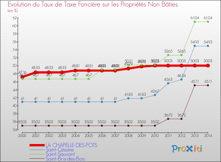Evolution du taux de la taxe foncière sur les immeubles et terrains non batis pour LA CHAPELLE-DES-POTS et les communes proches de 2000 à 2014 Comparaison des taux de la taxe foncière sur les immeubles et terrains non batis pour LA CHAPELLE-DES-POTS et les communes voisines de 2000 à 2014